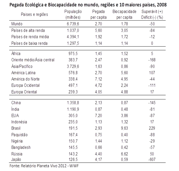 pegada e biocapacidade